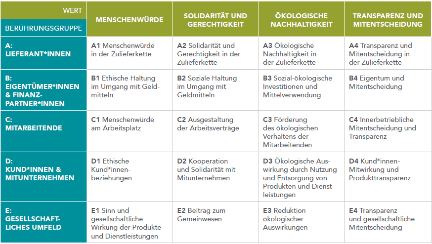 Die Gemeinwohl-Matrix